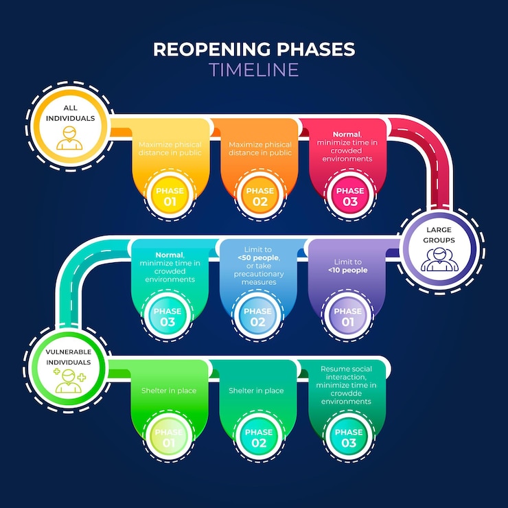 Free Vector reopening phases timeline infographic