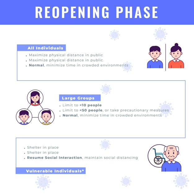 Reopening phases timeline