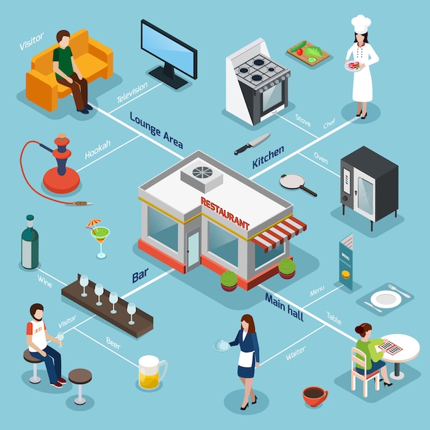 Free vector restaurant facilities equipment isometric flowchart