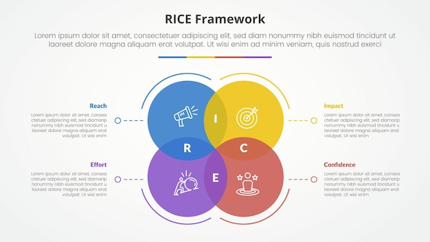RICE scoring model framework infographic concept for slide presentation with big circle venn blending with dotted line with 4 point list with flat style