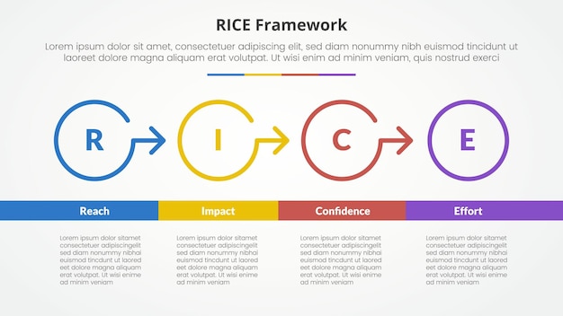 RICE scoring model framework infographic concept for slide presentation with outline circle arrow right direction with bottom table with 4 point list with flat style