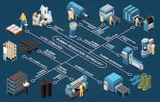 Free vector rubber production technology isometric flowchart representing plant equipment and finished products so as workwear gaskets mats tires for car isometric vector illustration