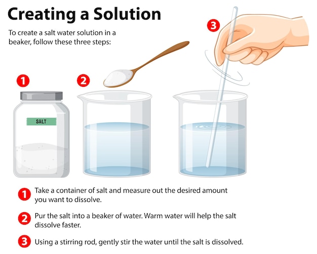 Free vector salt water in beaker experiment