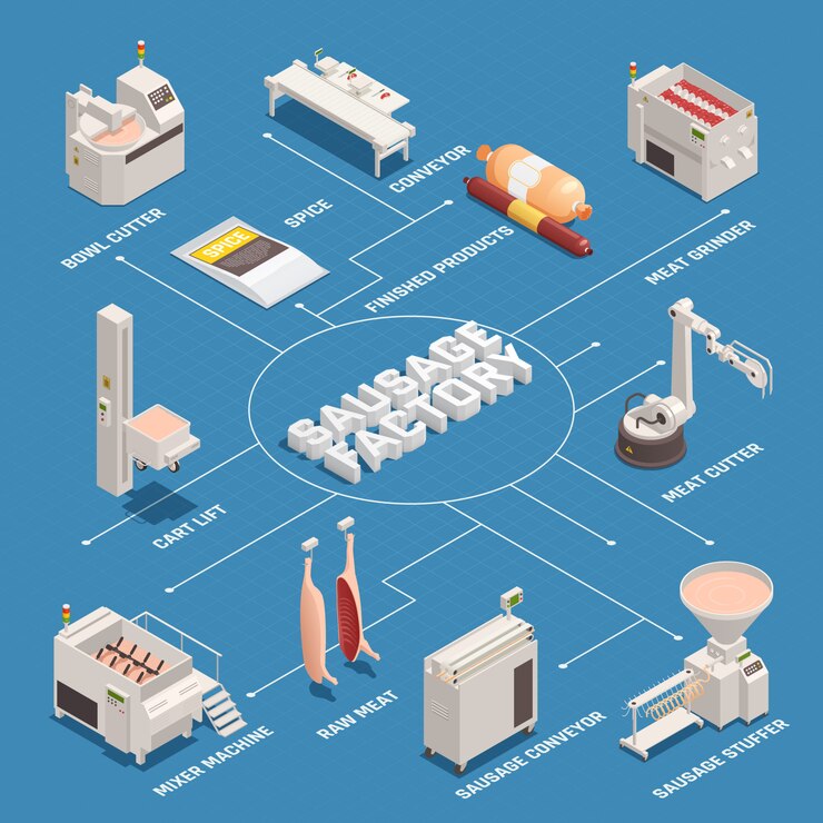 Free Vector sausage factory isometric flowchart