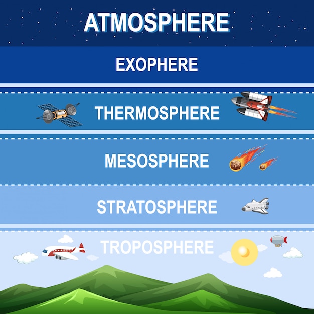 Vettore gratuito diagramma scientifico per l'atmosfera terrestre