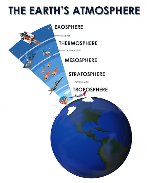 Free vector science poster design for earth atmosphere