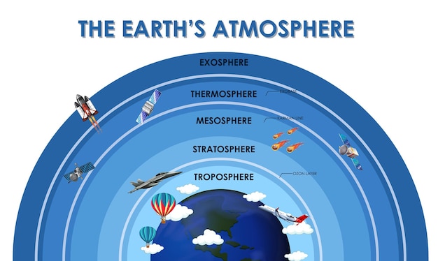 Бесплатное векторное изображение Дизайн научного плаката для атмосферы земли