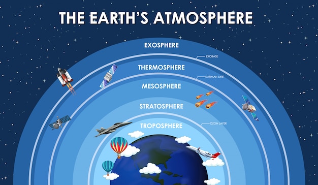 Vettore gratuito poster scientifico per l'atmosfera terrestre