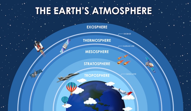 Free Vector science poster for earth atmosphere