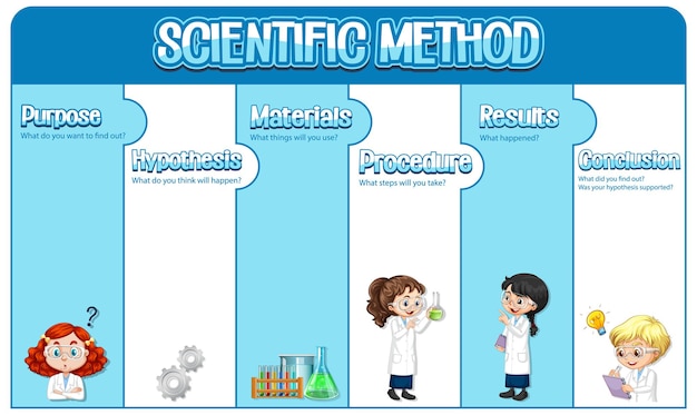 Scientific method worksheet template