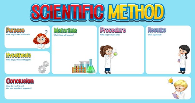 Modello di foglio di lavoro per il metodo scientifico