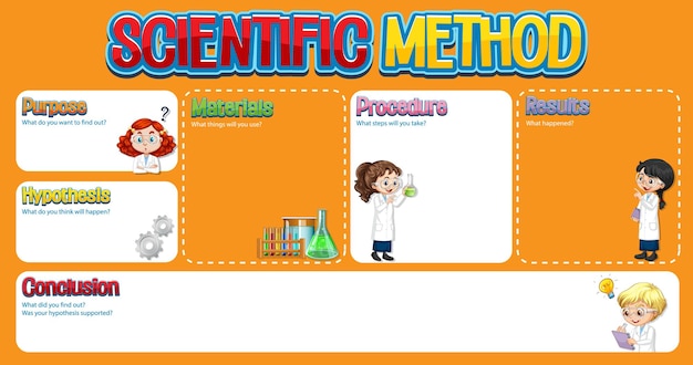 Modello di foglio di lavoro per metodo scientifico