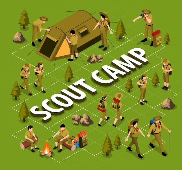 Diagramma di flusso isometrico del campo scout con persone in uniforme scout che installano tenda da campo e cucinano cibo sull'illustrazione del falò