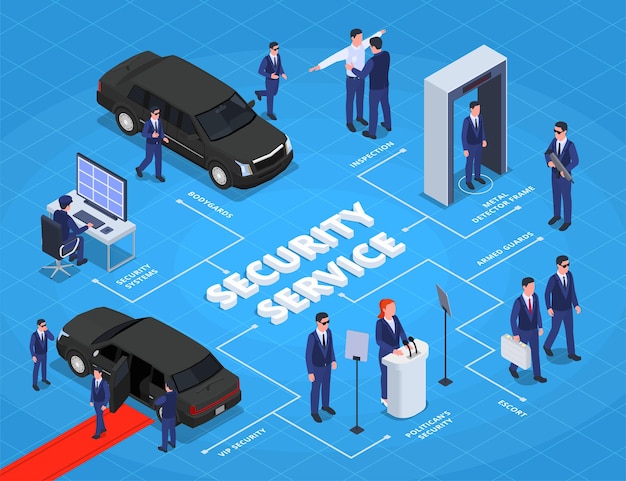 Free vector security service isometric flowchart with vip politicians protection bodyguards metal detector scanning system private escort officer vector illustration