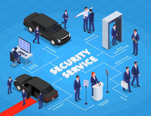 Diagramma di flusso isometrico del servizio di sicurezza con protezione dei politici vip guardie del corpo sistema di scansione del rivelatore di metalli illustrazione vettoriale dell'ufficiale di scorta privato