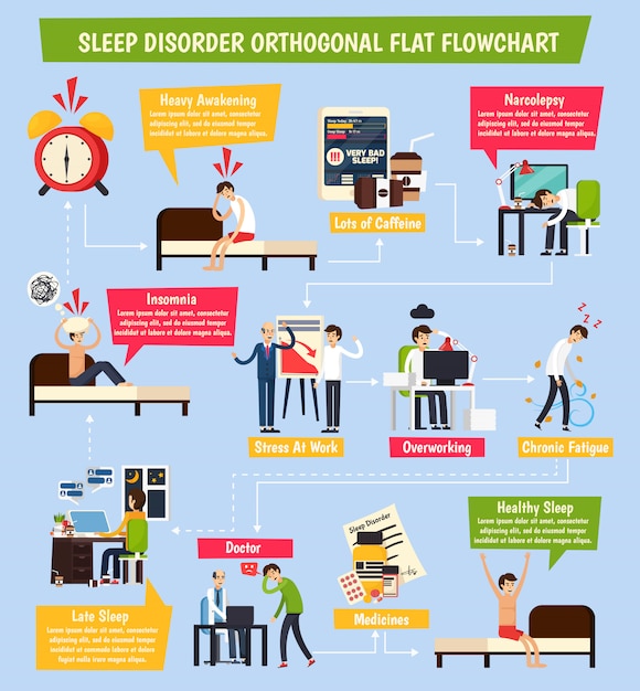 Diagramma di flusso ortogonale di disturbo del sonno