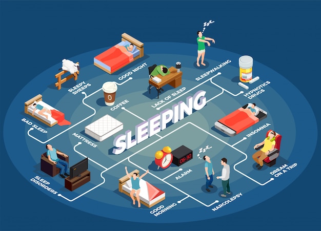 Sleeping isometric flowchart