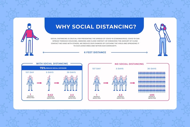 Vettore gratuito concetto di infografica sociale allontanamento