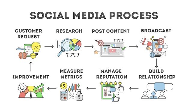 Social media process set of steps in social media marketing