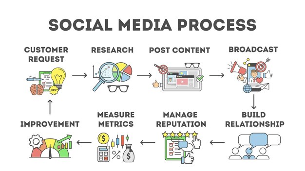 Процесс в социальных сетях Набор шагов в маркетинге в социальных сетях