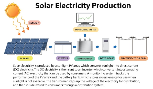 Vettore gratuito concetto di produzione di elettricità solare