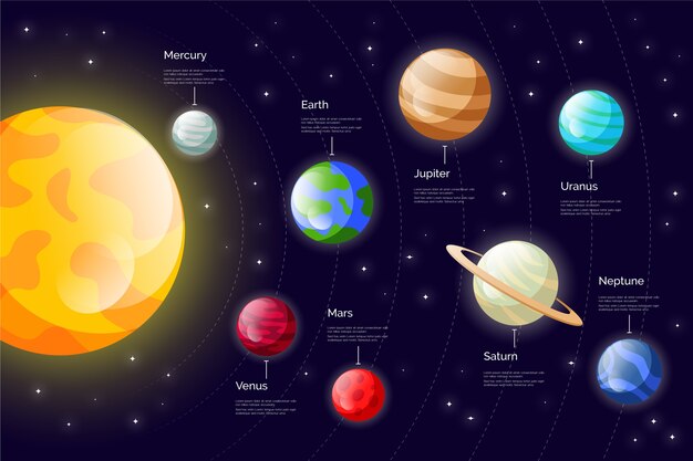 Solar system infographic with planets