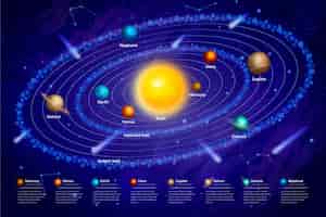 Vettore gratuito infografica del sistema solare