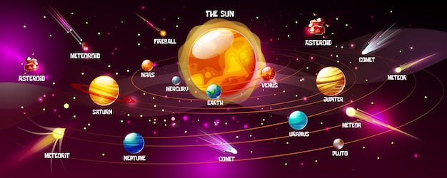 Vettore gratuito sistema solare di sole e pianeti. spazio del fumetto terra, luna o giove e saturno