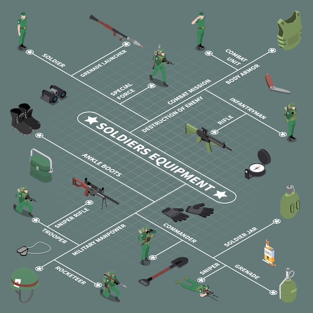 Icone di soldato diagramma di flusso di equipaggiamento stivaletti fucile da cecchino lanciagranate icone isometriche barattolo armatura soldato barattolo