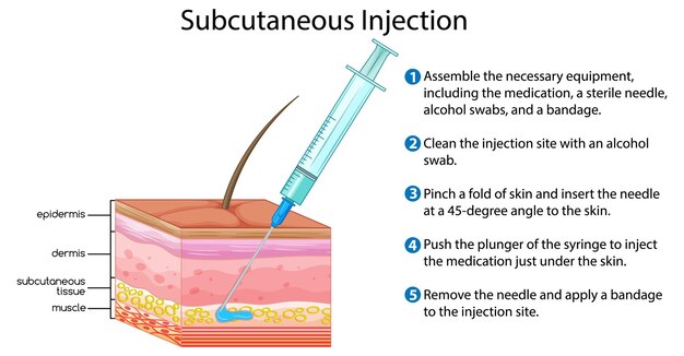 subcutaneous injection with explanation