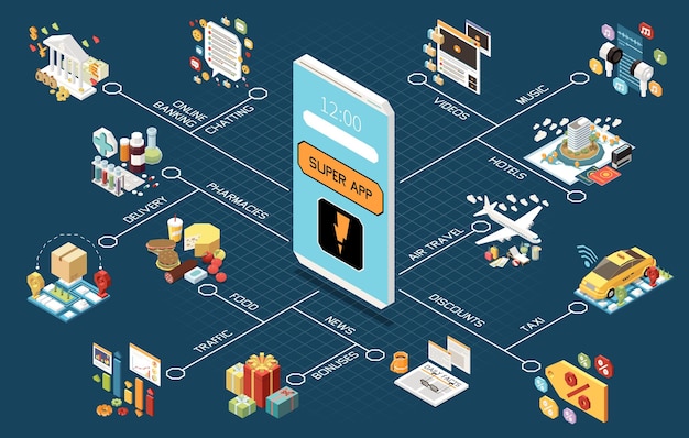 Vettore gratuito diagramma di flusso isometrico di superapp con l'illustrazione di vettore delle icone dell'applicazione e del telefono cellulare