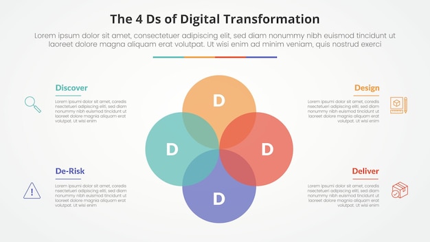 Бесплатное векторное изображение the 4 ds of digital transformation инфографическая концепция для слайд-презентации с большим кругом unite venn смешанная комбинация с 4-точечным списком с плоским стилем