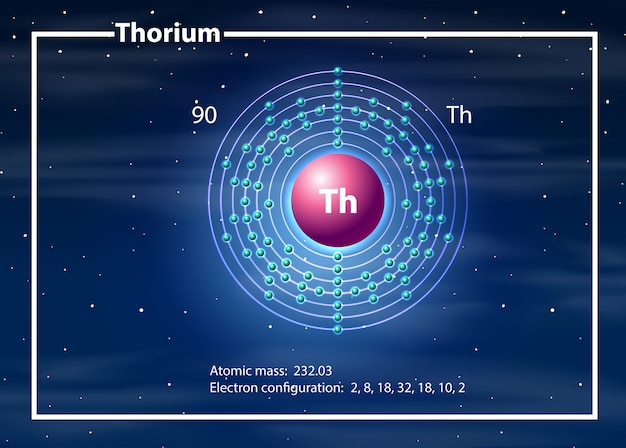 Concetto del diagramma dell'atomo di torio