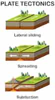 Бесплатное векторное изображение Три типа тектонических границ