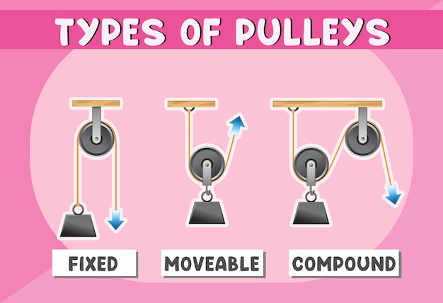 Free vector three types of pulleys poster for education