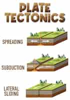 Free vector three types of tectonic boundaries