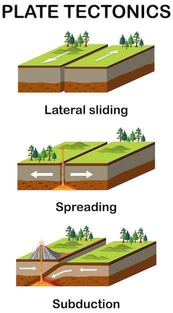 Free vector three types of tectonic boundaries