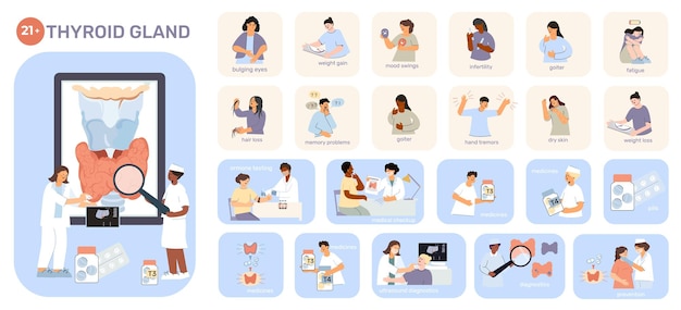 Thyroid set of flat isolated medical compositions with images of internal organs human characters and text vector illustration