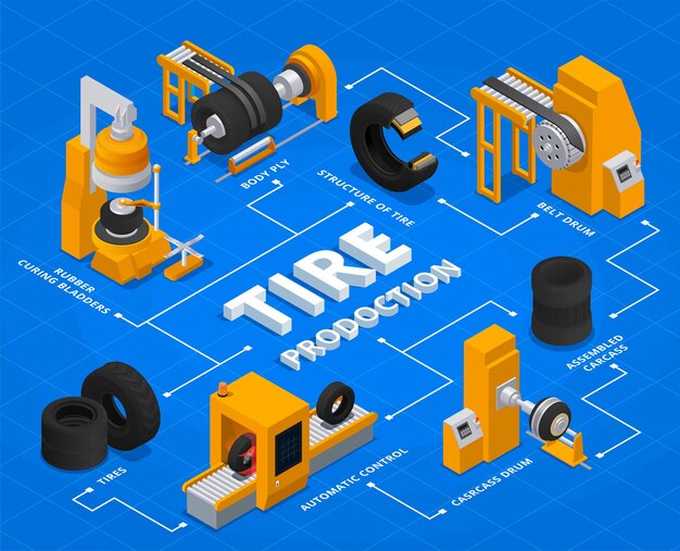 tire production service isometric flowchart