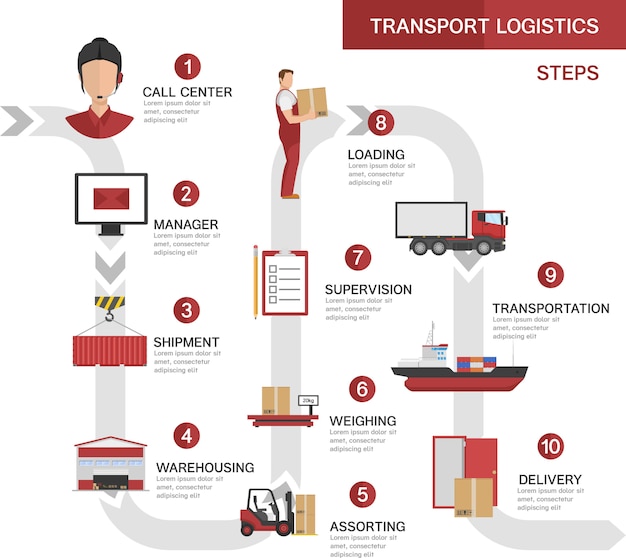 Vettore gratuito logistica dei trasporti concetto di processi con lo stoccaggio della spedizione ordine prodotto caricamento fasi di consegna del trasporto di caricamento