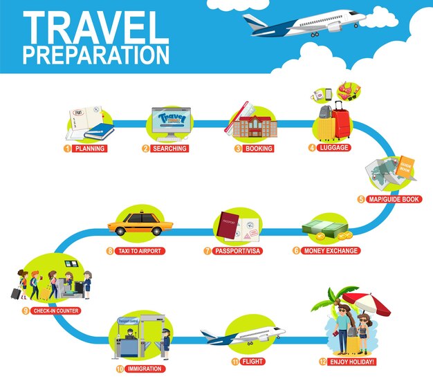 Travel preparation infographic template