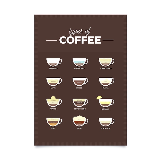 Types of coffee guide poster template