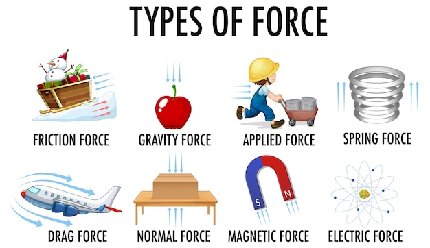 Free vector types of force for children physics educational