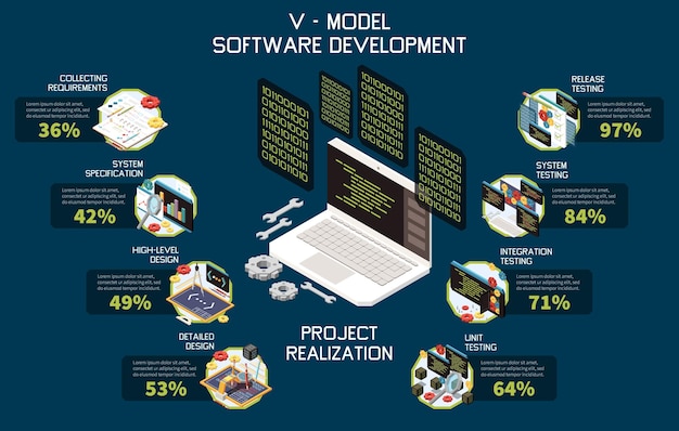 Free vector v model software development isometric composition with icons of laptop code screens and editable text captions vector illustration