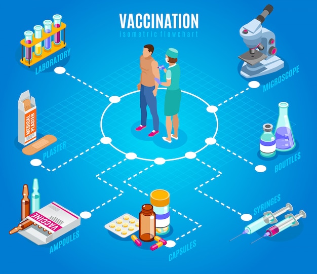 Free vector vaccination isometric flowchart with human characters of doctor and patient with isolated images of medical supplies