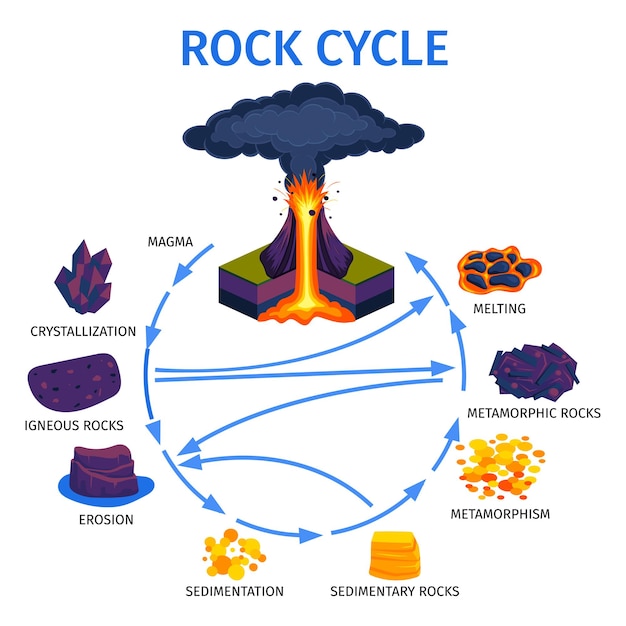 Free vector volcano rock life cycle isometric infographics poster with magma crystallization igneous rocks erosion sedimentation