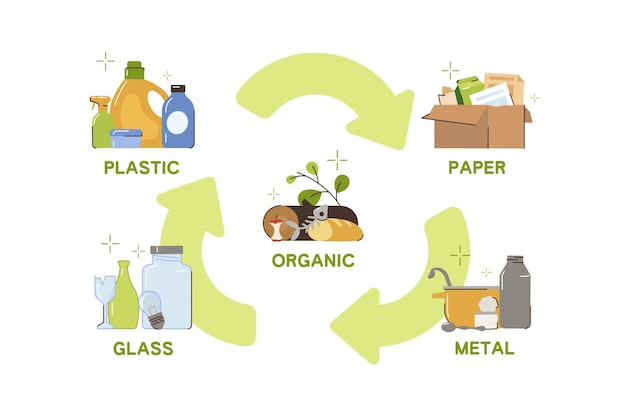 Free vector waste sorting of plastic glass paper metal organic rubbish for recycling