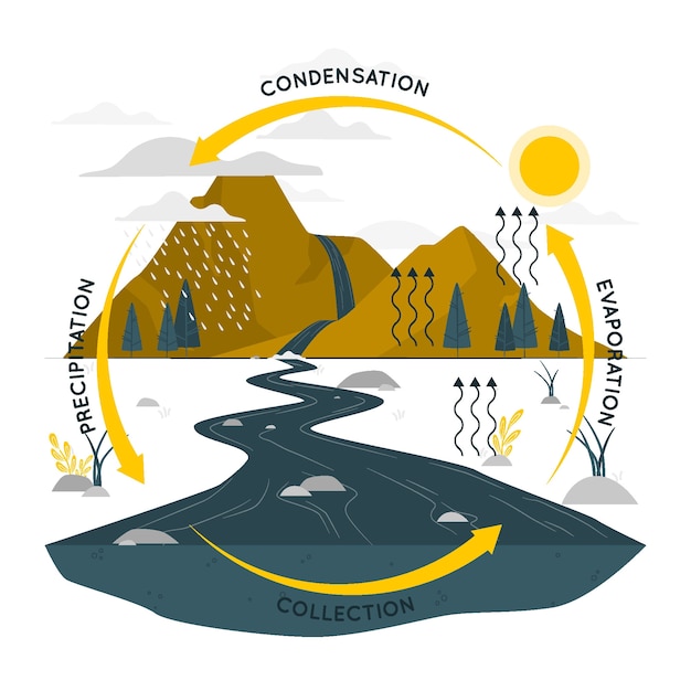 Free vector water cycle concept illustration