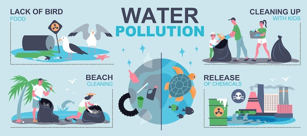 Infografica sull'inquinamento idrico con avvelenamento ambientale e illustrazione vettoriale piatta di pulizia