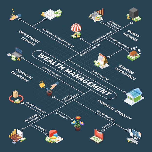 Wealth management isometric flowchart with budget planning capital investment insurance fund and profit dark